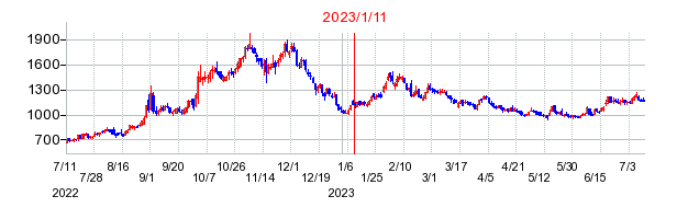 2023年1月11日 10:36前後のの株価チャート
